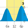 Woodbridge Creek tide chart for Monday, June 3, 2024