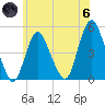 Woodbridge Creek tide chart for Thursday, June 6, 2024