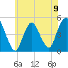 Woodbridge Creek tide chart for Sunday, June 9, 2024