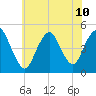 Woodbridge Creek tide chart for Wednesday, July 10, 2024