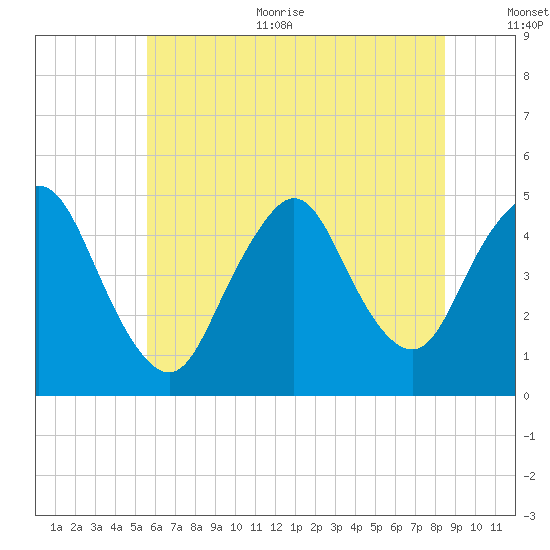 Woodbridge Creek tide chart for Thursday, July 11, 2024