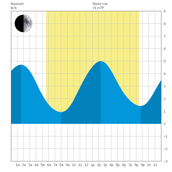 Woodbridge Creek tide chart for Saturday, July 13, 2024
