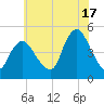 Woodbridge Creek tide chart for Wednesday, July 17, 2024