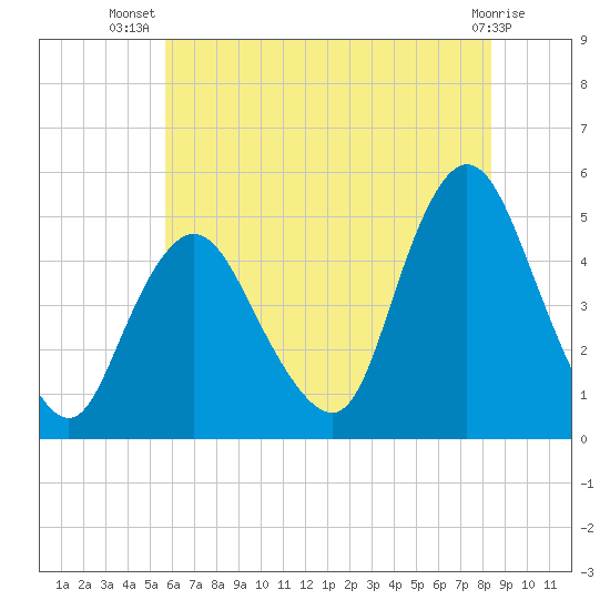 Woodbridge Creek tide chart for Friday, July 19, 2024