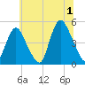 Woodbridge Creek tide chart for Monday, July 1, 2024