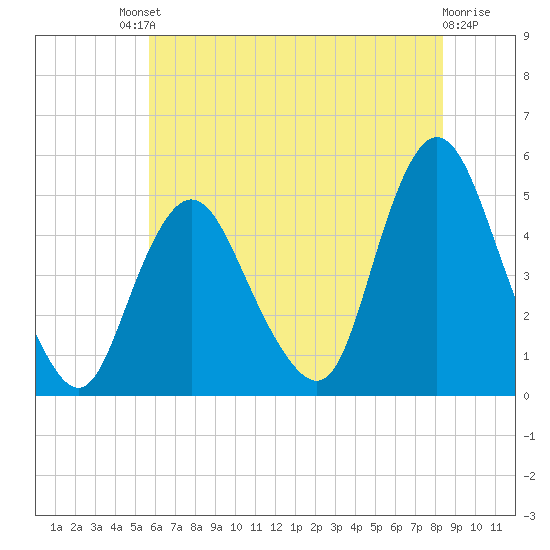 Woodbridge Creek tide chart for Saturday, July 20, 2024