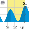 Woodbridge Creek tide chart for Sunday, July 21, 2024
