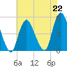 Woodbridge Creek tide chart for Monday, July 22, 2024