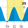 Woodbridge Creek tide chart for Thursday, July 25, 2024