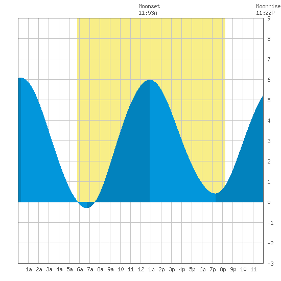 Woodbridge Creek tide chart for Friday, July 26, 2024