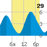 Woodbridge Creek tide chart for Monday, July 29, 2024