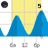 Woodbridge Creek tide chart for Friday, July 5, 2024