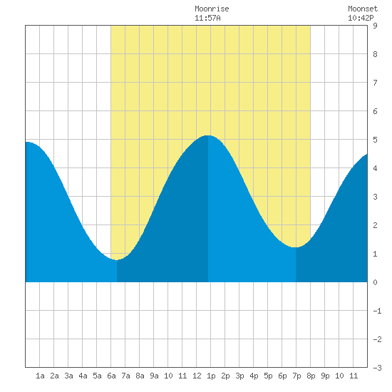 Woodbridge Creek tide chart for Saturday, August 10, 2024