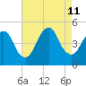Woodbridge Creek tide chart for Sunday, August 11, 2024