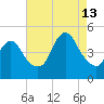 Woodbridge Creek tide chart for Tuesday, August 13, 2024