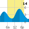 Woodbridge Creek tide chart for Wednesday, August 14, 2024