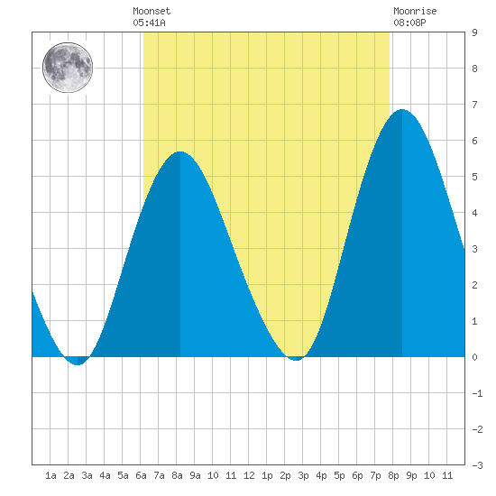Woodbridge Creek tide chart for Monday, August 19, 2024