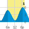 Woodbridge Creek tide chart for Thursday, August 1, 2024