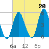 Woodbridge Creek tide chart for Tuesday, August 20, 2024