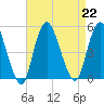 Woodbridge Creek tide chart for Thursday, August 22, 2024