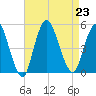 Woodbridge Creek tide chart for Friday, August 23, 2024