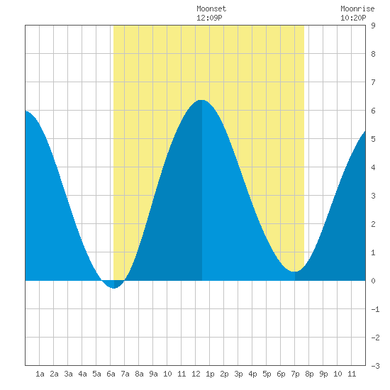 Woodbridge Creek tide chart for Saturday, August 24, 2024