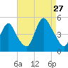 Woodbridge Creek tide chart for Tuesday, August 27, 2024