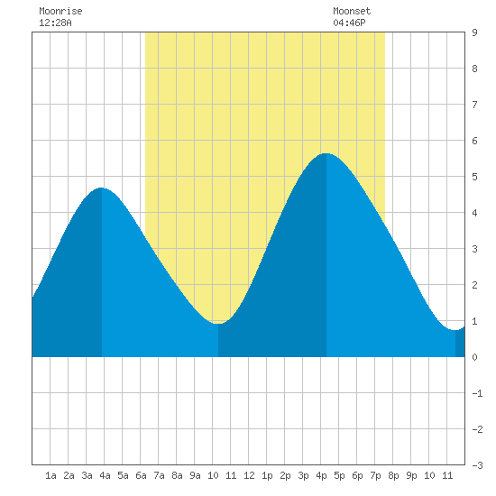 Woodbridge Creek tide chart for Wednesday, August 28, 2024