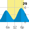 Woodbridge Creek tide chart for Thursday, August 29, 2024