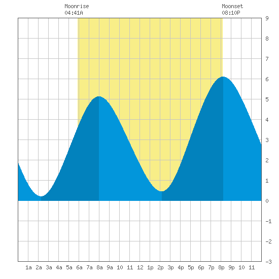 Woodbridge Creek tide chart for Saturday, August 3, 2024