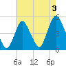 Woodbridge Creek tide chart for Saturday, August 3, 2024