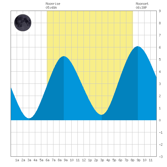 Woodbridge Creek tide chart for Sunday, August 4, 2024