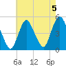 Woodbridge Creek tide chart for Monday, August 5, 2024