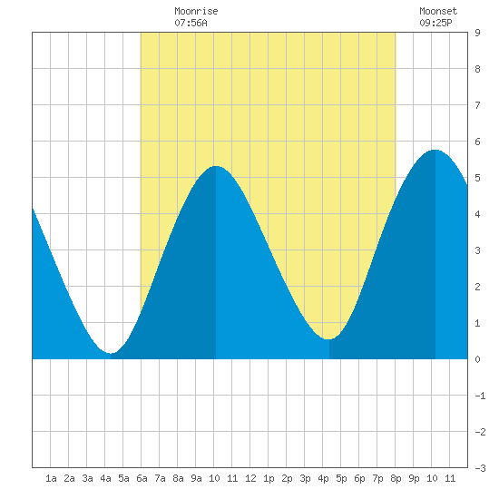 Woodbridge Creek tide chart for Tuesday, August 6, 2024