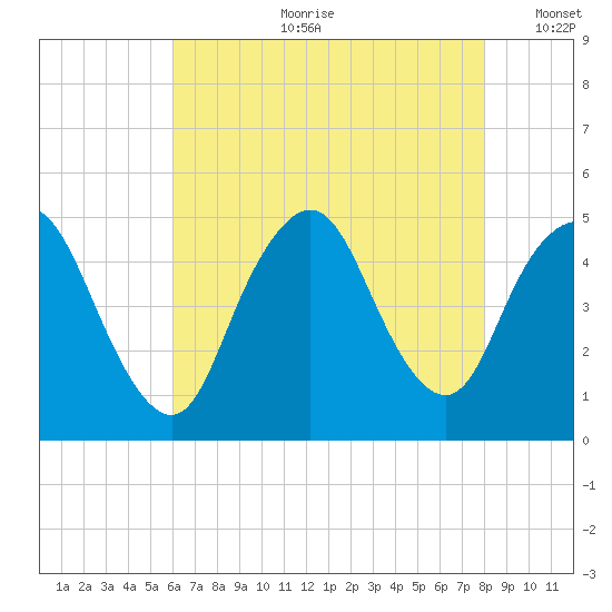 Woodbridge Creek tide chart for Friday, August 9, 2024