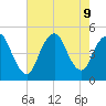 Woodbridge Creek tide chart for Friday, August 9, 2024