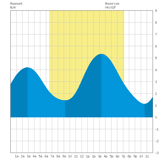 Woodbridge Creek tide chart for Thursday, September 12, 2024