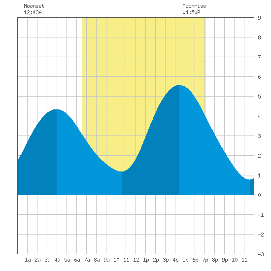 Woodbridge Creek tide chart for Friday, September 13, 2024