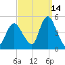 Woodbridge Creek tide chart for Saturday, September 14, 2024