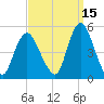 Woodbridge Creek tide chart for Sunday, September 15, 2024