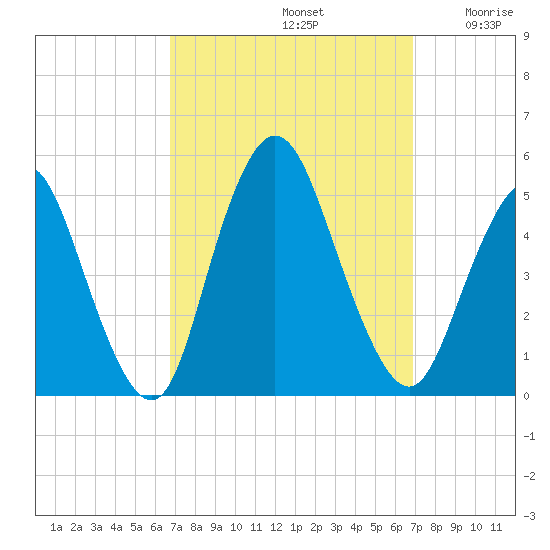 Woodbridge Creek tide chart for Sunday, September 22, 2024