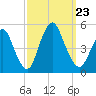 Woodbridge Creek tide chart for Monday, September 23, 2024