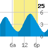 Woodbridge Creek tide chart for Wednesday, September 25, 2024