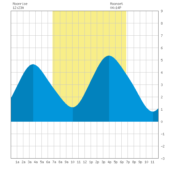 Woodbridge Creek tide chart for Thursday, September 26, 2024