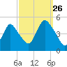 Woodbridge Creek tide chart for Thursday, September 26, 2024