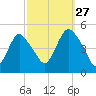 Woodbridge Creek tide chart for Friday, September 27, 2024