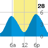 Woodbridge Creek tide chart for Saturday, September 28, 2024