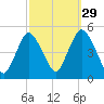 Woodbridge Creek tide chart for Sunday, September 29, 2024