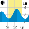 Woodbridge Creek tide chart for Thursday, October 10, 2024