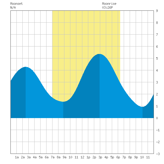 Woodbridge Creek tide chart for Friday, October 11, 2024
